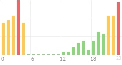 Online Time Chart