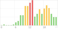 Online Time Chart