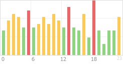 Online Time Chart