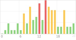 Online Time Chart