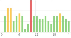 Online Time Chart