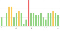 Online Time Chart