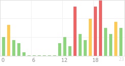 Online Time Chart