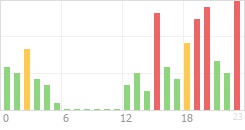 Online Time Chart