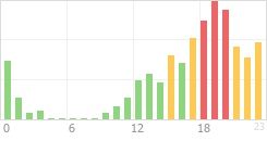 Online Time Chart