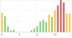 Online Time Chart