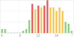 Online Time Chart