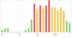 Online Time Chart