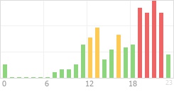 Online Time Chart