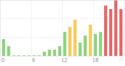 Online Time Chart