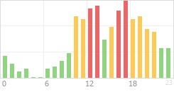 Online Time Chart