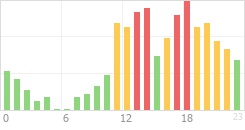 Online Time Chart