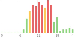 Online Time Chart