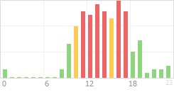 Online Time Chart