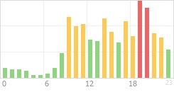 Online Time Chart