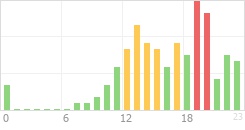 Online Time Chart