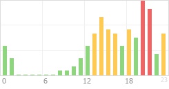 Online Time Chart