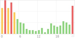 Online Time Chart