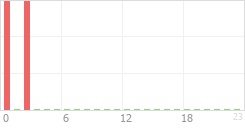 Online Time Chart