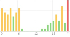 Online Time Chart