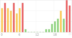 Online Time Chart