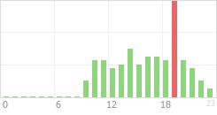 Online Time Chart