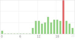 Online Time Chart