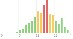 Online Time Chart