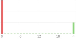 Online Time Chart