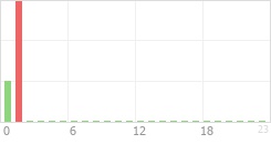 Online Time Chart