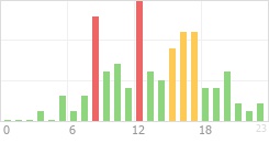 Online Time Chart