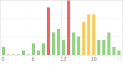 Online Time Chart