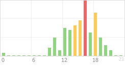 Online Time Chart