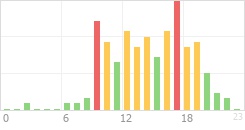 Online Time Chart