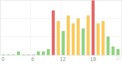 Online Time Chart