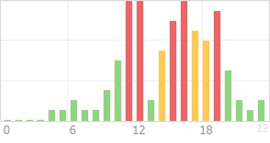 Online Time Chart