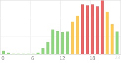 Online Time Chart