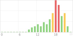 Online Time Chart