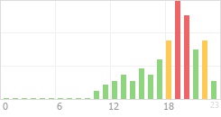 Online Time Chart