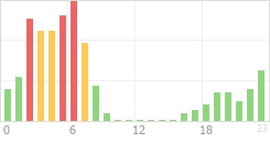 Online Time Chart