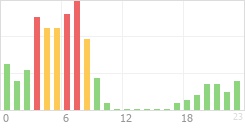 Online Time Chart