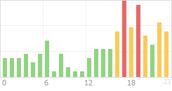 Online Time Chart