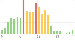 Online Time Chart