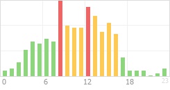 Online Time Chart