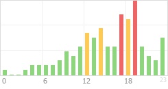 Online Time Chart