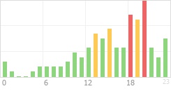 Online Time Chart