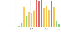 Online Time Chart