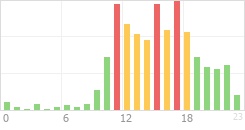 Online Time Chart