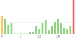 Online Time Chart