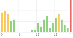 Online Time Chart